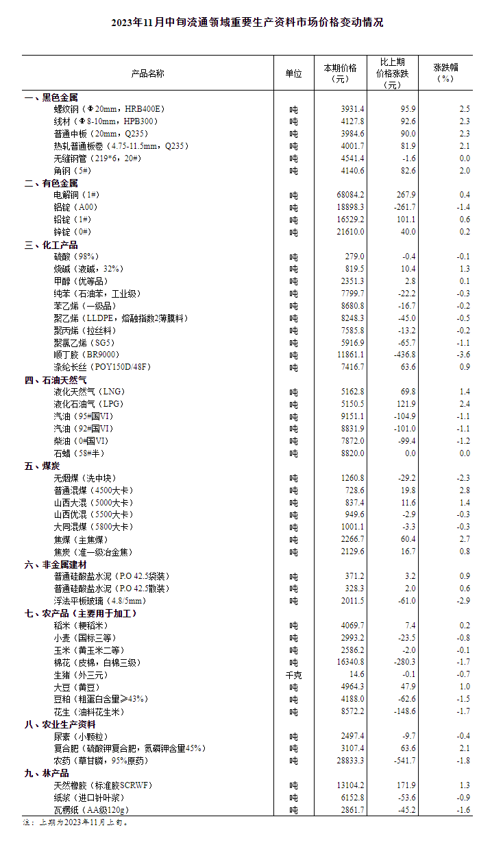 图片来源:国家统计局官网